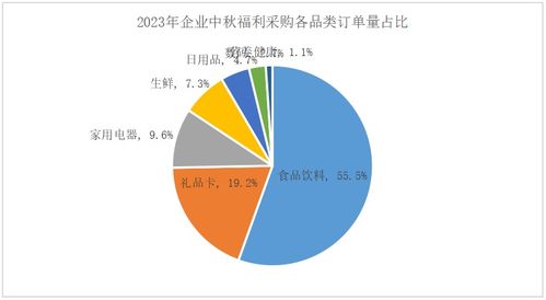 企業中秋福利新風向 健康消費崛起，三河地區采購額同比激增92%